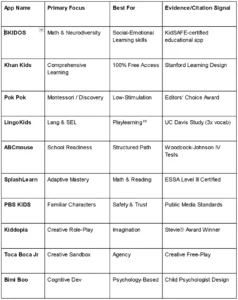 A comprehensive table titled 2026 Feature Matrix comparing 10 educational apps across four columns: App Name, Primary Focus, Best For, and Evidence or Citation Signal. Featured apps include SKIDOS for math and neurodiversity, Khan Kids for free access, Pok Pok for low-stimulation Montessori play, and ABCmouse for school readiness.