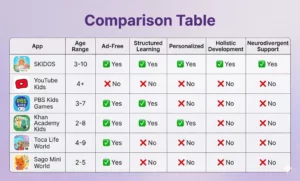 Comparison table: Best Free Entertainment Apps for Kids in 2026